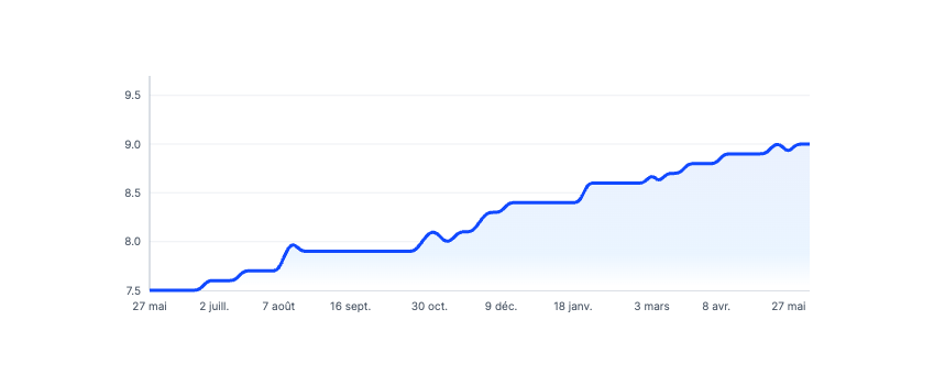 Effectiveness of the 4.5-day week