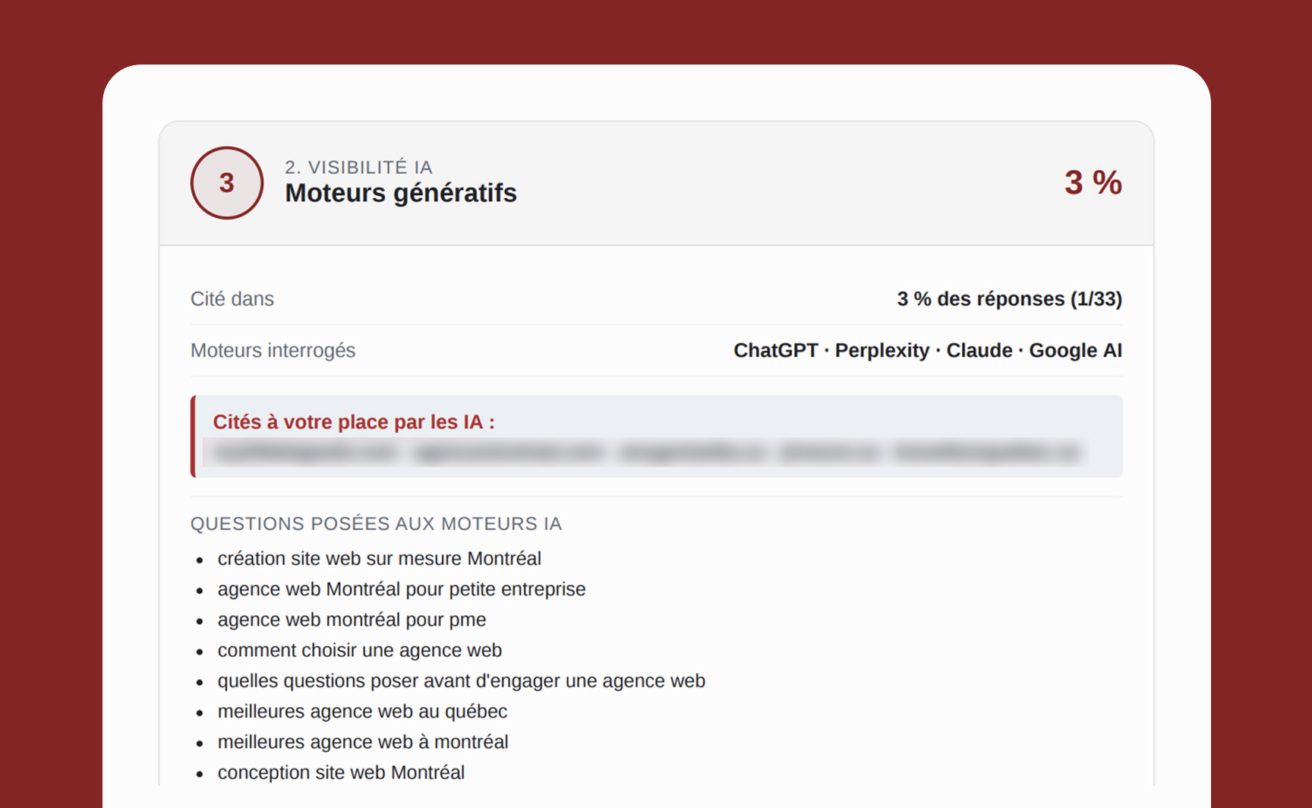 Un tableau de bord affiche « Moteurs génératifs » avec un pourcentage de 3 %. Il répertorie des moteurs d'IA tels que ChatGPT et Google AI, mentionne les sources citées et présente les questions fréquentes concernant les agences web à Montréal. L'arrière-plan est rouge foncé.