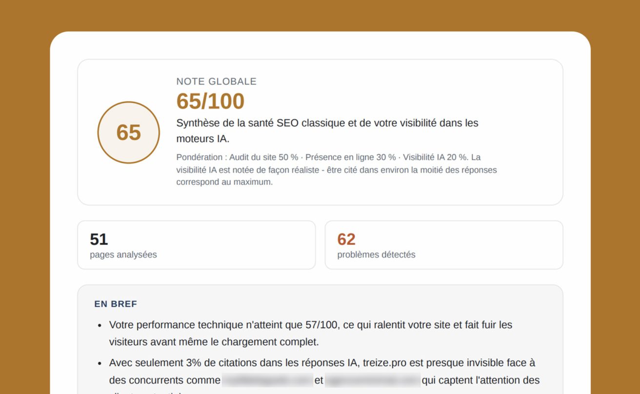 Un rapport SEO concernant un site web affiche un score de 65/100, sur la base d'une analyse de 51 pages ayant permis de détecter 62 problèmes. Un résumé explique ce score, avec un texte en français détaillant les performances techniques et la visibilité sur les moteurs de recherche.