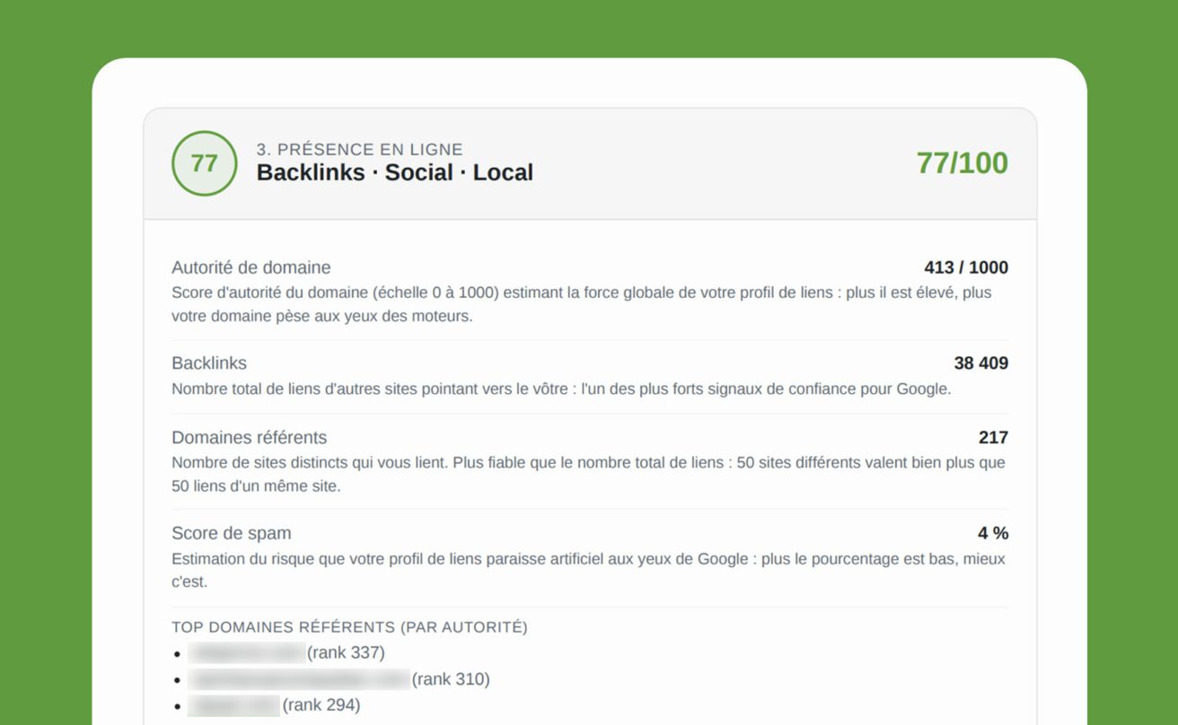 Une fiche d'évaluation SEO d'un site web affiche un score de 77/100 pour les liens entrants, les réseaux sociaux et la présence locale, avec des statistiques sur l'autorité, les liens entrants, les domaines référents et le score de spam, le tout sur fond vert.